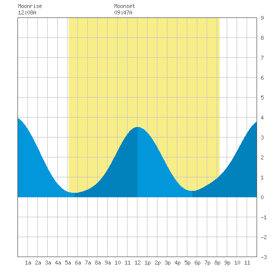 Sakonnet tide chart for Thursday, June 8, 2023