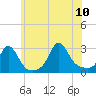 Sakonnet tide chart for Monday, July 10, 2023
