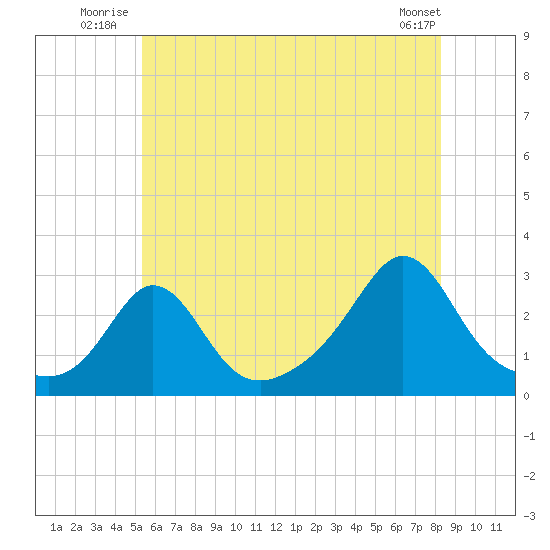 Sakonnet tide chart for Friday, July 14, 2023