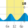 Sakonnet tide chart for Tuesday, July 18, 2023