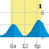 Sakonnet tide chart for Saturday, July 1, 2023