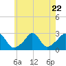 Sakonnet tide chart for Saturday, July 22, 2023
