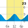 Sakonnet tide chart for Sunday, July 23, 2023