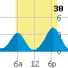 Sakonnet tide chart for Sunday, July 30, 2023