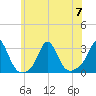 Sakonnet tide chart for Friday, July 7, 2023