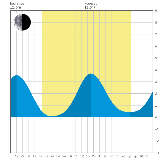 Sakonnet tide chart for Sunday, July 9, 2023