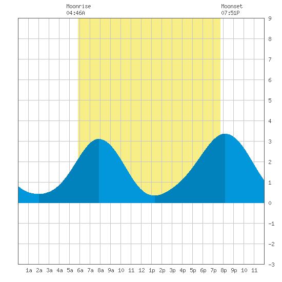 Sakonnet tide chart for Tuesday, August 15, 2023
