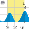 Sakonnet tide chart for Tuesday, August 1, 2023