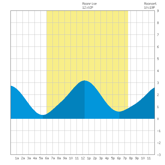 Sakonnet tide chart for Tuesday, August 22, 2023
