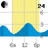Sakonnet tide chart for Thursday, August 24, 2023