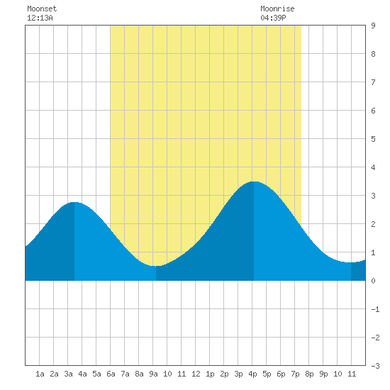 Sakonnet tide chart for Saturday, August 26, 2023