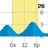 Sakonnet tide chart for Saturday, August 26, 2023