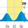 Sakonnet tide chart for Monday, August 28, 2023