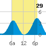 Sakonnet tide chart for Tuesday, August 29, 2023