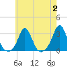 Sakonnet tide chart for Wednesday, August 2, 2023
