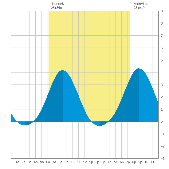 Sakonnet tide chart for Thursday, August 31, 2023
