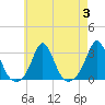 Sakonnet tide chart for Thursday, August 3, 2023