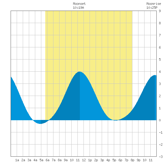 Sakonnet tide chart for Saturday, August 5, 2023