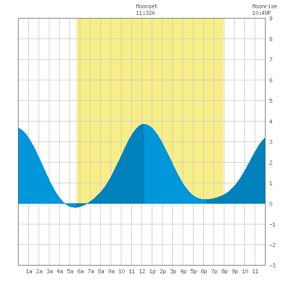 Sakonnet tide chart for Sunday, August 6, 2023