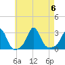 Sakonnet tide chart for Sunday, August 6, 2023