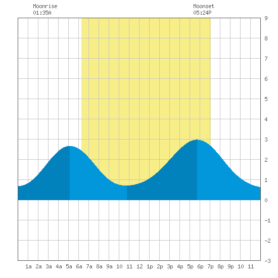 Sakonnet tide chart for Sunday, September 10, 2023