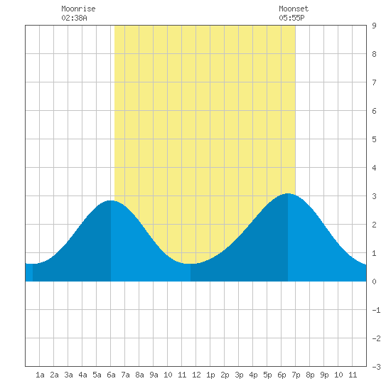 Sakonnet tide chart for Monday, September 11, 2023