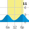 Sakonnet tide chart for Monday, September 11, 2023