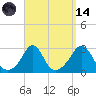 Sakonnet tide chart for Thursday, September 14, 2023