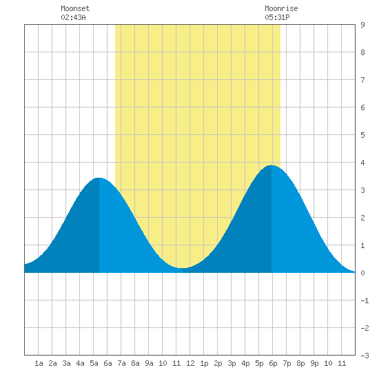 Sakonnet tide chart for Tuesday, September 26, 2023