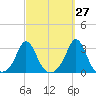 Sakonnet tide chart for Wednesday, September 27, 2023