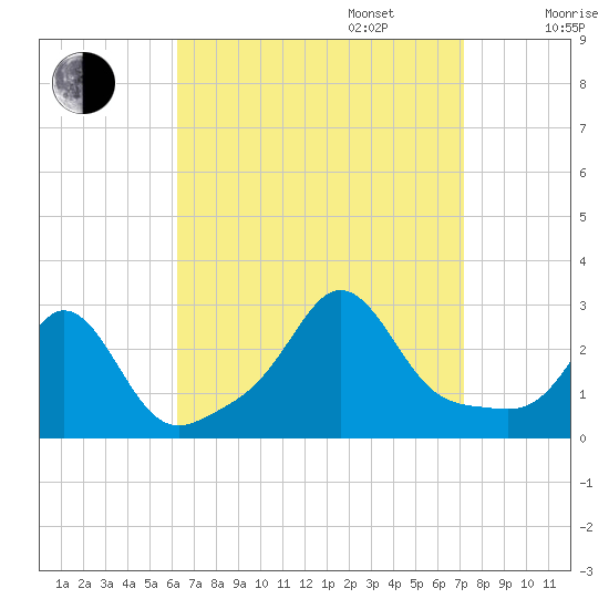 Sakonnet tide chart for Wednesday, September 6, 2023