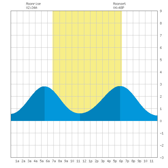 Sakonnet tide chart for Tuesday, October 10, 2023