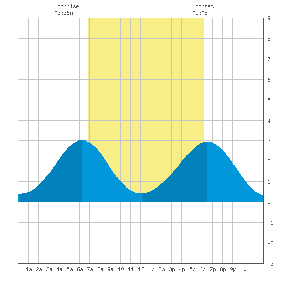 Sakonnet tide chart for Wednesday, October 11, 2023