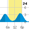 Sakonnet tide chart for Tuesday, October 24, 2023