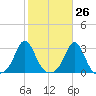 Sakonnet tide chart for Thursday, October 26, 2023