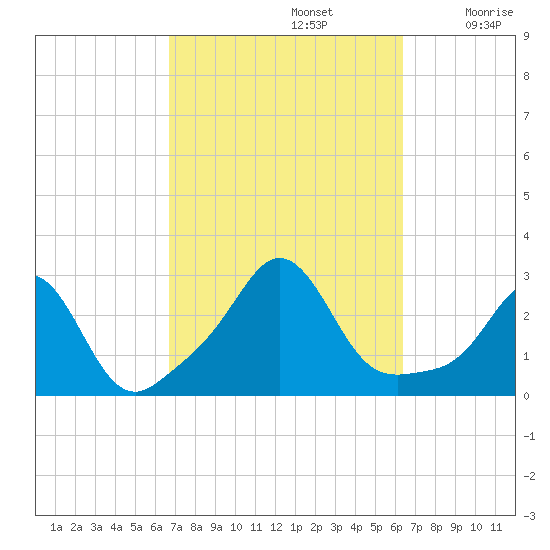 Sakonnet tide chart for Wednesday, October 4, 2023