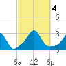 Sakonnet tide chart for Wednesday, October 4, 2023