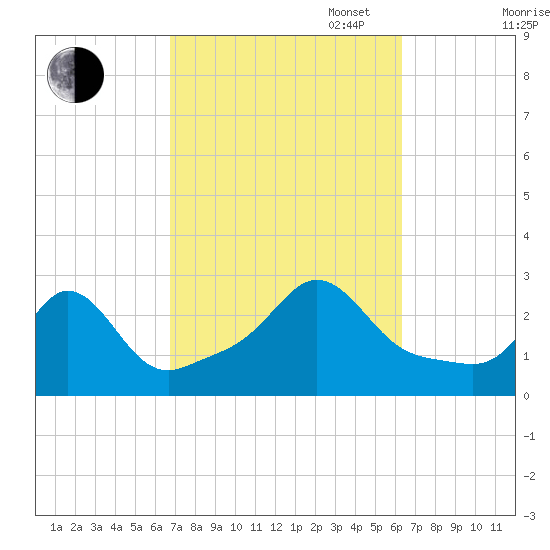 Sakonnet tide chart for Friday, October 6, 2023