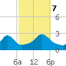 Sakonnet tide chart for Saturday, October 7, 2023