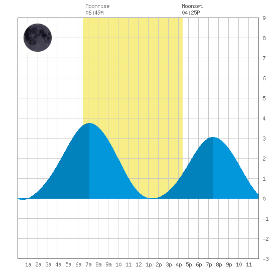 Sakonnet tide chart for Monday, November 13, 2023
