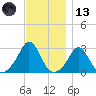 Sakonnet tide chart for Monday, November 13, 2023