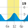 Sakonnet tide chart for Sunday, November 19, 2023