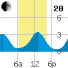 Sakonnet tide chart for Monday, November 20, 2023