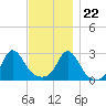 Sakonnet tide chart for Wednesday, November 22, 2023