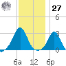Sakonnet tide chart for Monday, November 27, 2023