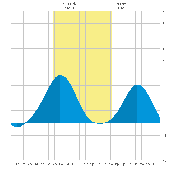 Sakonnet tide chart for Tuesday, November 28, 2023