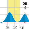 Sakonnet tide chart for Tuesday, November 28, 2023