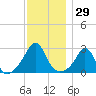 Sakonnet tide chart for Wednesday, November 29, 2023