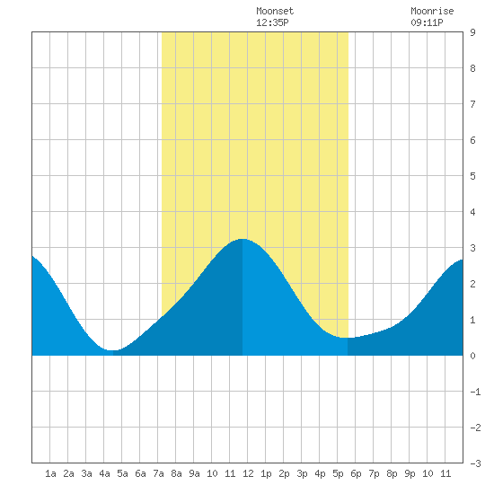 Sakonnet tide chart for Thursday, November 2, 2023