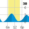 Sakonnet tide chart for Thursday, November 30, 2023